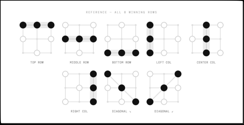 Reference diagram: all eight winning lines on the 3×3 SlideTac board